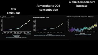 CO2 to 2015 Emissions. Concentrations,  Temperature Increase