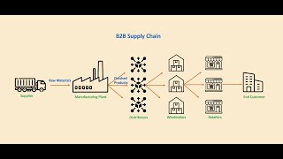 Inventory, Purchase Order, and Work Order - Supply Chain