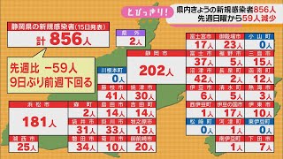 【新型コロナ/５月１５日】静岡県８５６人感染…９日ぶりに前週下回る、１０００人未満は６日ぶり　新たなクラスターは３件