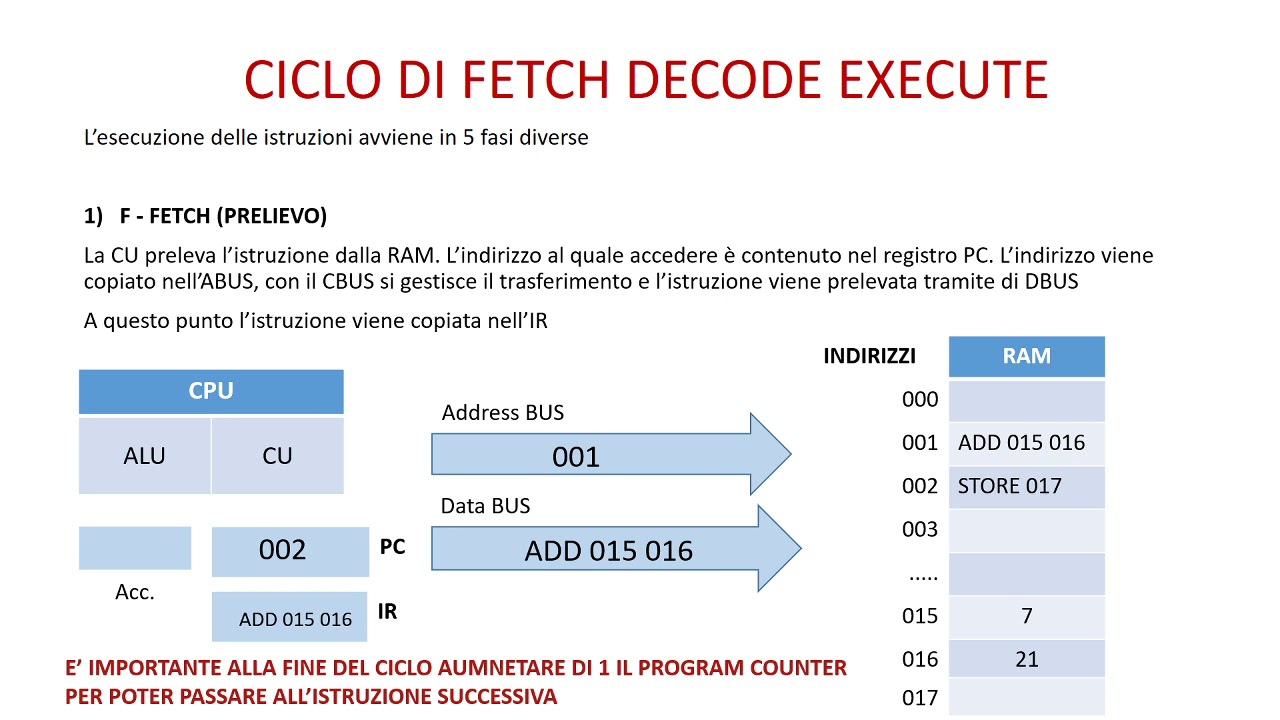 Ciclo Di Fetch Decode Execute - YouTube