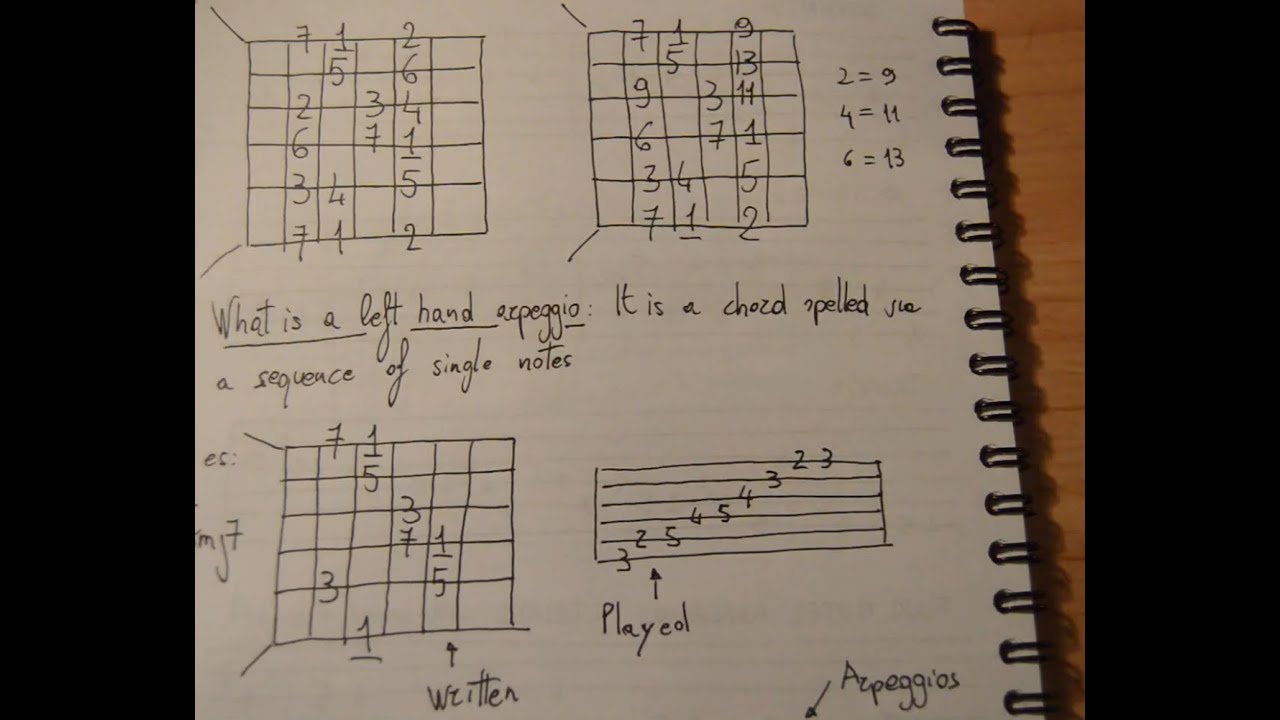 Learning Guitar : Lesson 2 - Shape Of "E" Major (Arpeggios) - YouTube