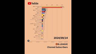 【2024年9月編】Bリーグのチーム公式YouTubeチャンネル登録者獲得数 #bリーグ #バスケ #ランキング #youtube