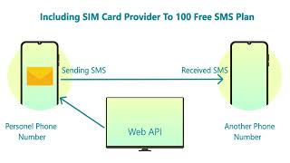 send OTP SMS Api integration using Python, Java, Android | first sms service gateway #MSGP Server