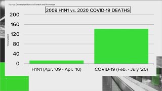 VERIFY: How do the COVID-19 and swine flu H1N1 pandemics compare? | KVUE