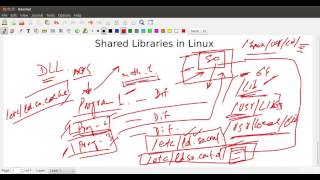 044 Managing Shared Libraries
