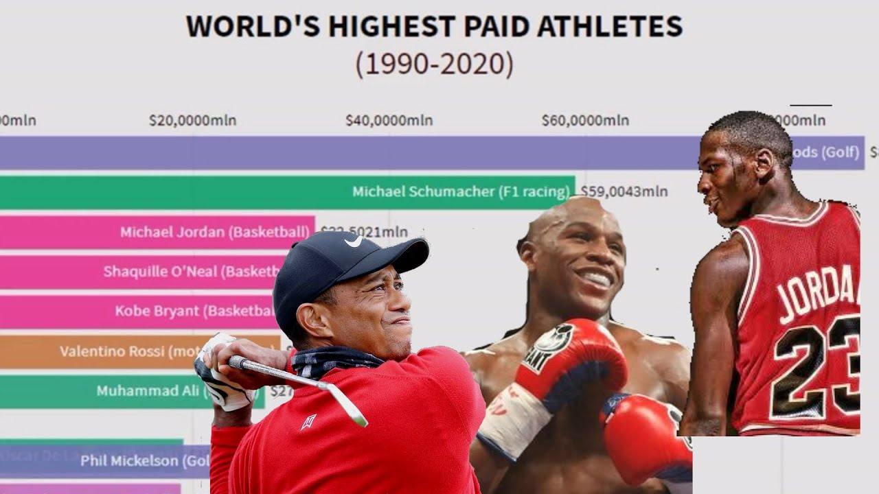 FORBES TOP 10 HIGHEST PAID ATHLETES IN THE WORLD (1990 - 2020) - YouTube