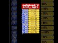 2025 சனிப்பெயர்ச்சி உங்க ராசிக்கு எப்படி இருக்கும் சனிப்பெயர்ச்சி​ 2025​ sanipeyarchi santransit