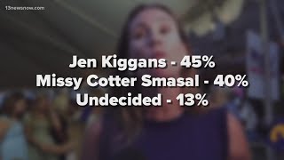 Kiggans leading Cotter Smasal in new Va. 2nd District poll