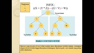 Cara mengubah bentuk Infix ke Prefix dan Postfix