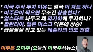 [오늘의 미국주식뉴스] 이 차트를 보시면 미국 주식에 투자하게 됩니다 / 미주은이 찍으면 무조건 상승한다? / 업스타트 놔두고 왜 파가야? / 팔란티어, 일론 머스크 덕분에 상승