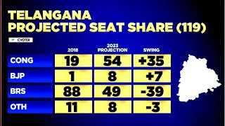 Telangana Elections 2023: Triangular Fights Escalates, Who Will Be The 'Winning Team' In Telangana