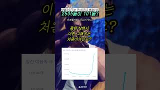 2505등이 101등까지 올랐다고?? #shorts