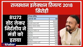 Rajasthan Election Results 2018: Sirohi में 81272 वोट लेकर निर्दलीय ने मंत्री को हराया