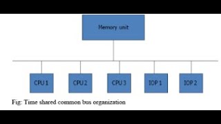 Interconnection structures -Time shared common bus