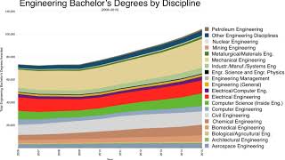 Engineering education | Wikipedia audio article