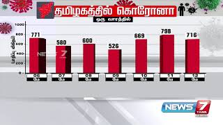 தமிழகத்தின் கொரோனா பாதிப்புகளை விளக்கும் புள்ளி விபரங்கள்