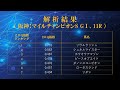 aiによる投資競馬予想（2022年11月20日、日曜日、win5対象レース：マイルチャンピオンs gⅠ、霜月ステークス、福島民友カップなど）with ziiq指数 by mensan