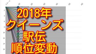 【クイーンズ駅伝 2018】ハイライト　順位変動　結果