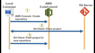 AWS CodeCommit | Concept | Demo:- Create, Clone, Commit, Push into Repository Using Git commands