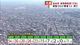 仙台市で新たに１７８人感染　患者１人死亡（20220328OA）