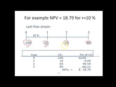 npv and IRR using Excel npv and IRR using Excel