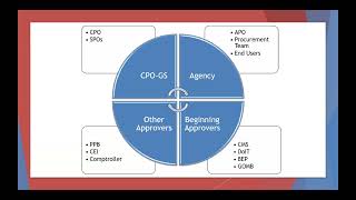 2026.01.13 Procurement Methods - Roles - Continuing Education