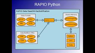 RAPIO Technical Update 2: Python JSON and Shared Memory