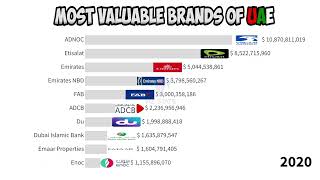 Top 10 Richest Companies of UAE (2022) | ADNOC, Etisalat, Emirates, Du, ADCB, Emaar, DP World