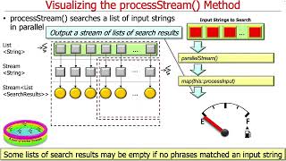 Visualizing the Java SearchWithParallelStreams Hook Methods