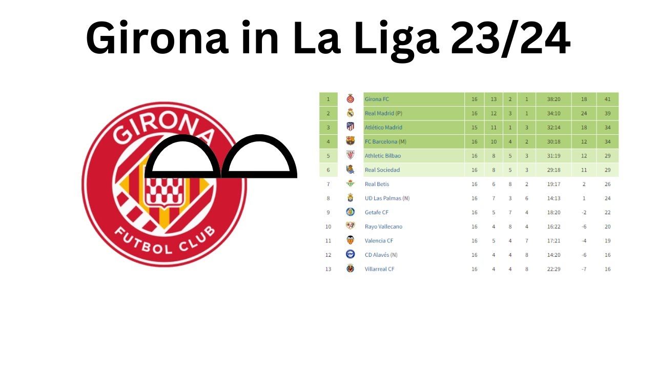 Girona In La Liga 23/24 Season #laliga #footballtournament - YouTube