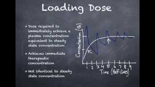 Loading Dose vs. Maintenance Dose