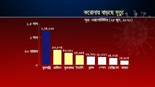 বিশ্বে করোনায় আক্রান্তের সংখ্যা ৯৫ লাখ ছাড়ালো, প্রাণহানি আরও ৫ হাজার। Jamuna TV