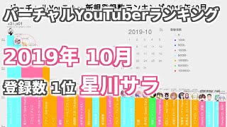 2019年10月 バーチャルYouTuber 登録者数・視聴数ランキング