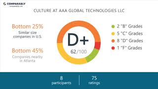 Working at AAA GLOBAL TECHNOLOGIES LLC - May 2018