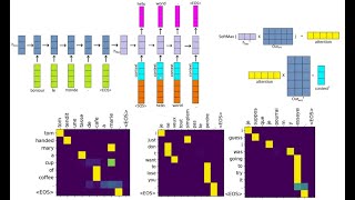 Pytorch Seq2seq translator from scratch: Attention & RNN (GRU/LSTM) part 2