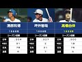 【プロ野球の記録 61】ルーキーで打率3割を達成した打者