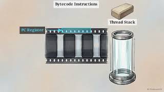 Inside the JVM Pipeline: ClassLoaders, Runtime Data, and JIT