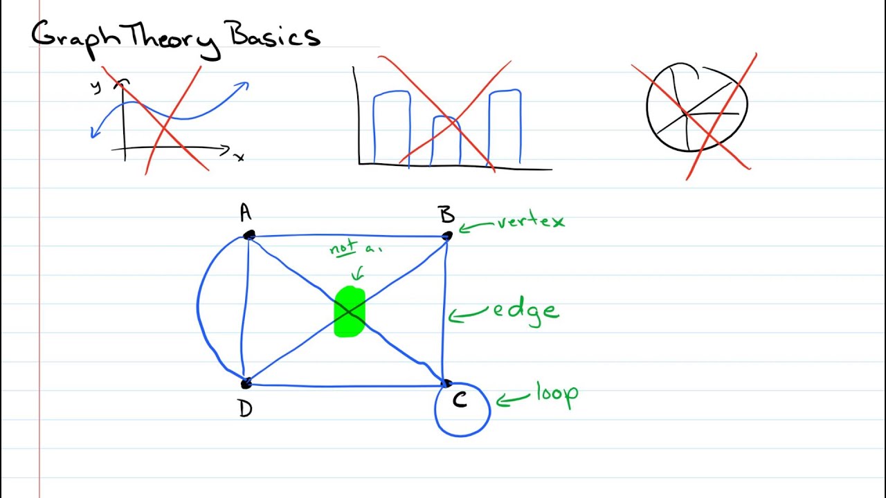 Basic Graph Theory I - Vertices, Edges, Loops, And Equivalent Graphs ...