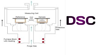 What is Differential Scanning Calorimetry ( DSC) ??