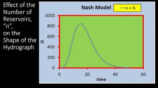 Nash Unit Hydrograph Model: Cascade of Linear Reservoirs