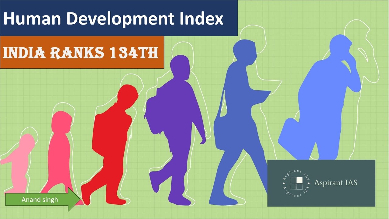 Human Development Index Report || India's Position Rose From 135th In ...