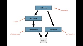 Scaling a Spring Batch Application - Exploring Job Repository - 014