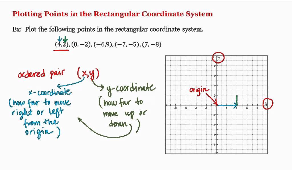 Math 1A/1B. Pre-Calculus: Plotting Points In The Rectangular Coordinate ...