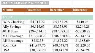 $753,000 December 2024 Networth | Monthly FIRE Review