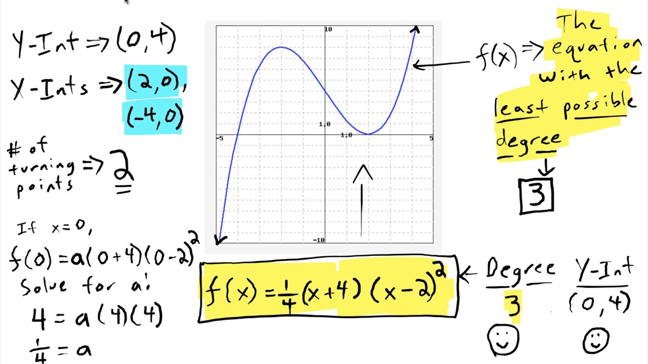 Find A Polynomial Function From A Graph W/ Least Possible Degree ...