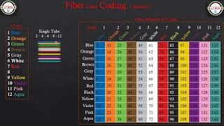 #Fiber Color Coding   Stander #fiber number ID chart #B-O-G-B-G-W-R-B-Y-V-P-A