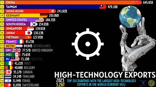 TOP 20 COUNTRIES WITH THE LARGEST HIGH TECHNOLOGY EXPORTS IN THE WORLD