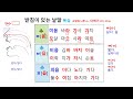 한글사랑039 기초문해 소망2 받침정리 7종성