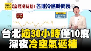 台北逾30小時「僅10度低溫」凍得很有感！ 今轉乾冷再迎「最後一波低溫」各地輻射冷卻再探10度@newsebc