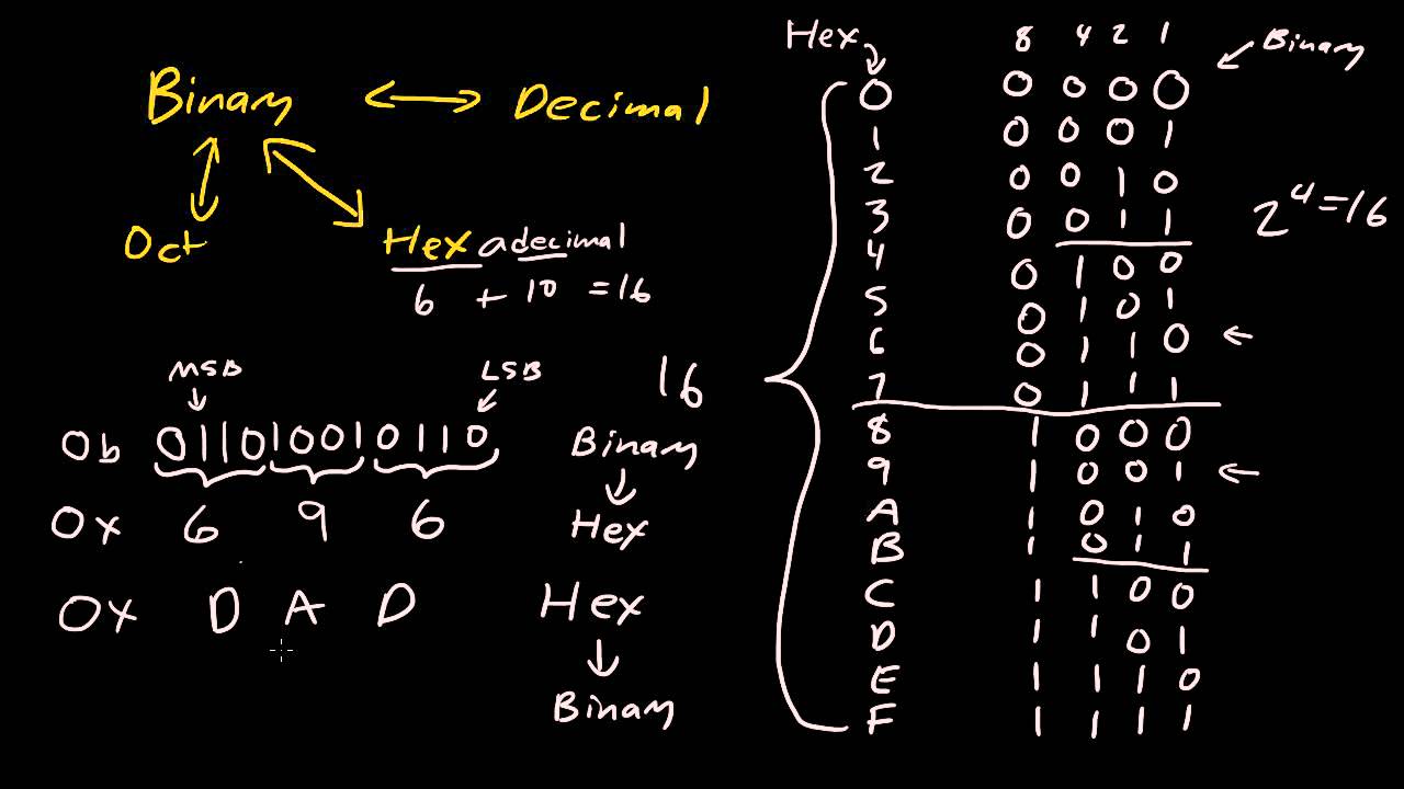 Binary, Hexadecimal, Octal Conversion - YouTube